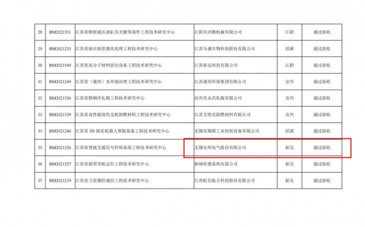 安邦電氣順利通過無錫市2024年度省級工程技術研究中心驗收